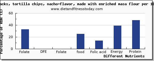 chart to show highest folate, dfe in folic acid in tortilla chips per 100g
